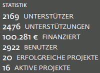 Krautreporter-Statistik (Screenshot)