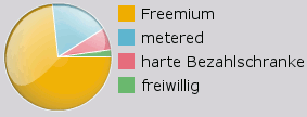 Bezahlmodelle deutscher Zeitungs-Portale