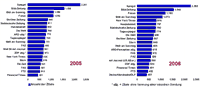 Die meistzitierten Medien 2006.
Grafik: Media Tenor